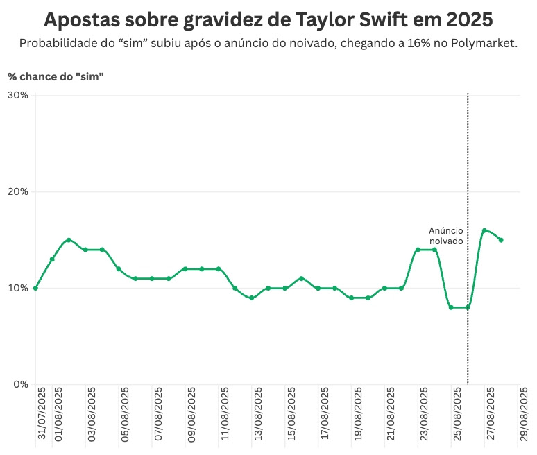 casamento de taylor swift e travis kelce impulsiona mercado de apostas