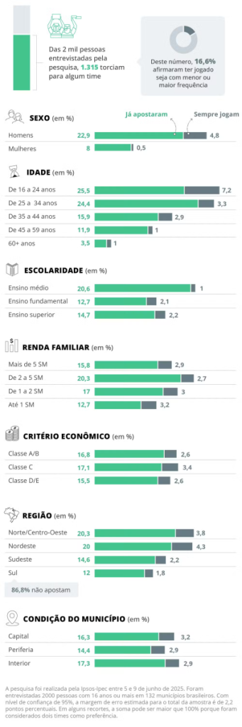 jovens de baixa renda lideram apostas esportivas online no brasil, segundo o globo/ipsos ipec