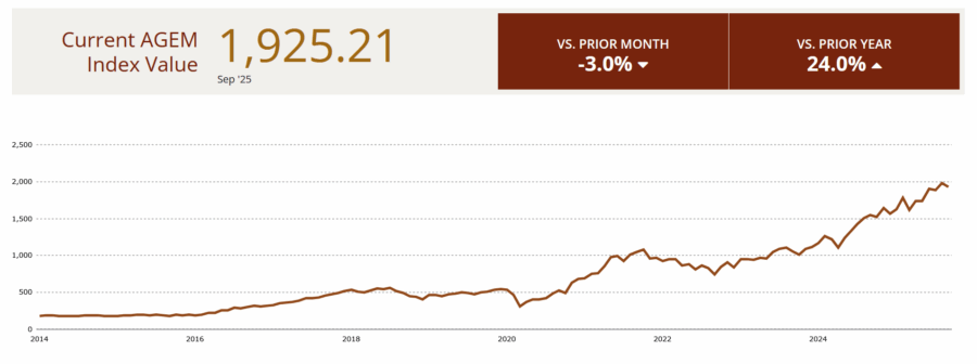 agem index down 3% in september