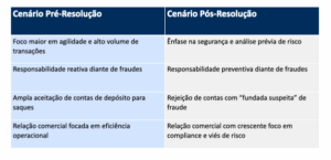 banco central endurece regras para operadoras com intermediários financeiros