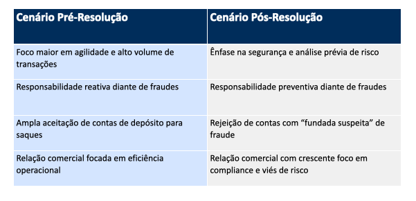 banco central endurece regras para operadoras com intermediários financeiros