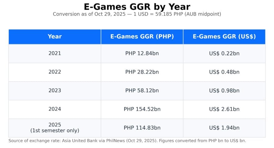 “pagcor is not in favour of a total ban on online gaming, and instead advocates for stricter regulation”