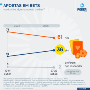poderdata aponta que 36% dos brasileiros apostam online