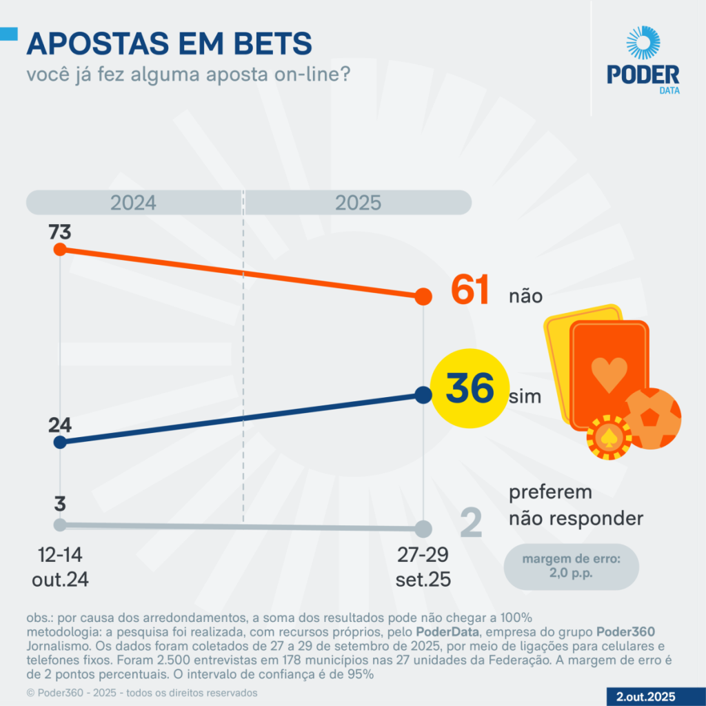 poderdata aponta que 36% dos brasileiros apostam online
