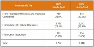 gaming related suspicious transaction reports fall in macau