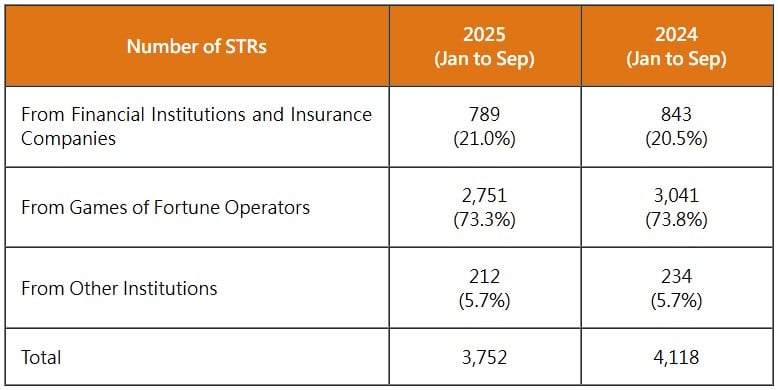 gaming related suspicious transaction reports fall in macau