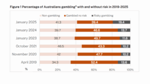 australian gambling survey highlights rising risk levels
