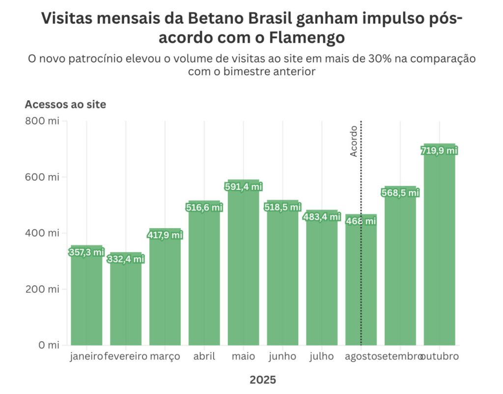 betano registra mais de 700 milhões de visitas desde patrocínio com flamengo