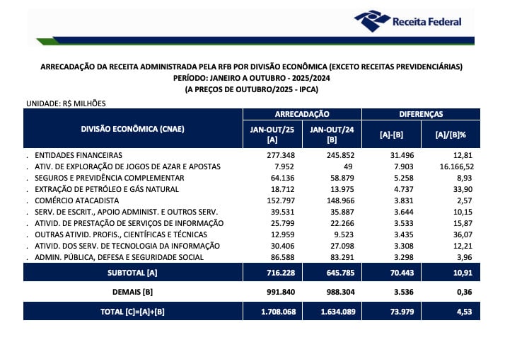 arrecadação com apostas cresce mais de 16.000% no brasil, diz relatório da receita federal