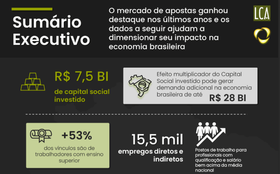 estudo aponta que mercado regulamentado de apostas deve movimentar r$ 28 bilhões e gerar 15 mil empregos qualificados no brasil