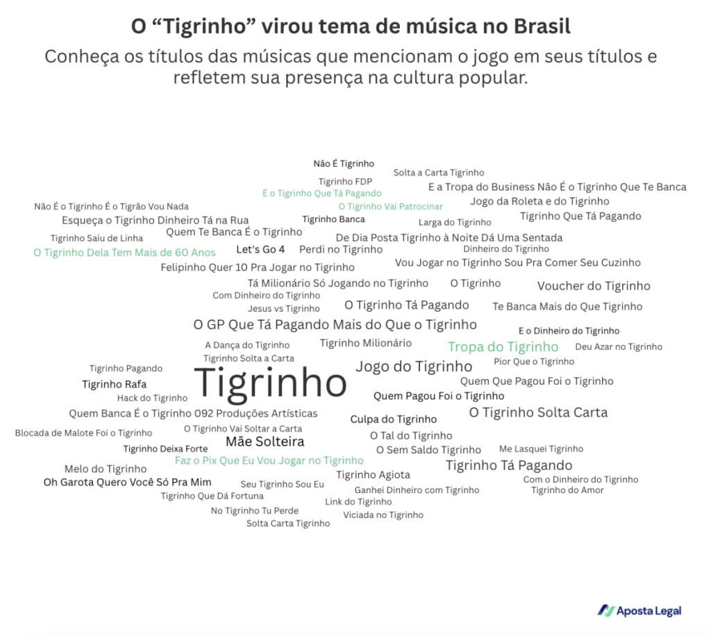 aposta legal: “jogo do tigrinho” foi mencionado em mais de 100 músicas brasileiras