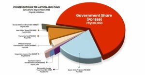 pagcor net income up 49% in first nine months of 2025