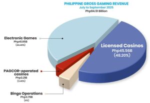 philippine ggr flat on q3 amid online gaming reforms