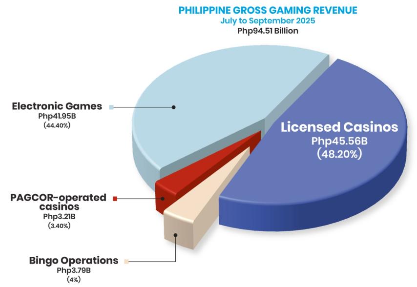philippine ggr flat on q3 amid online gaming reforms