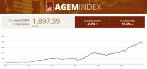 agem index slipped 2% in november