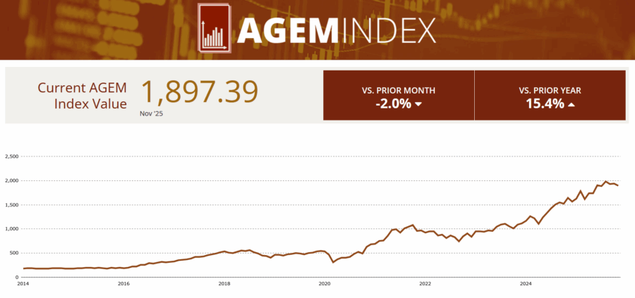 agem index slipped 2% in november