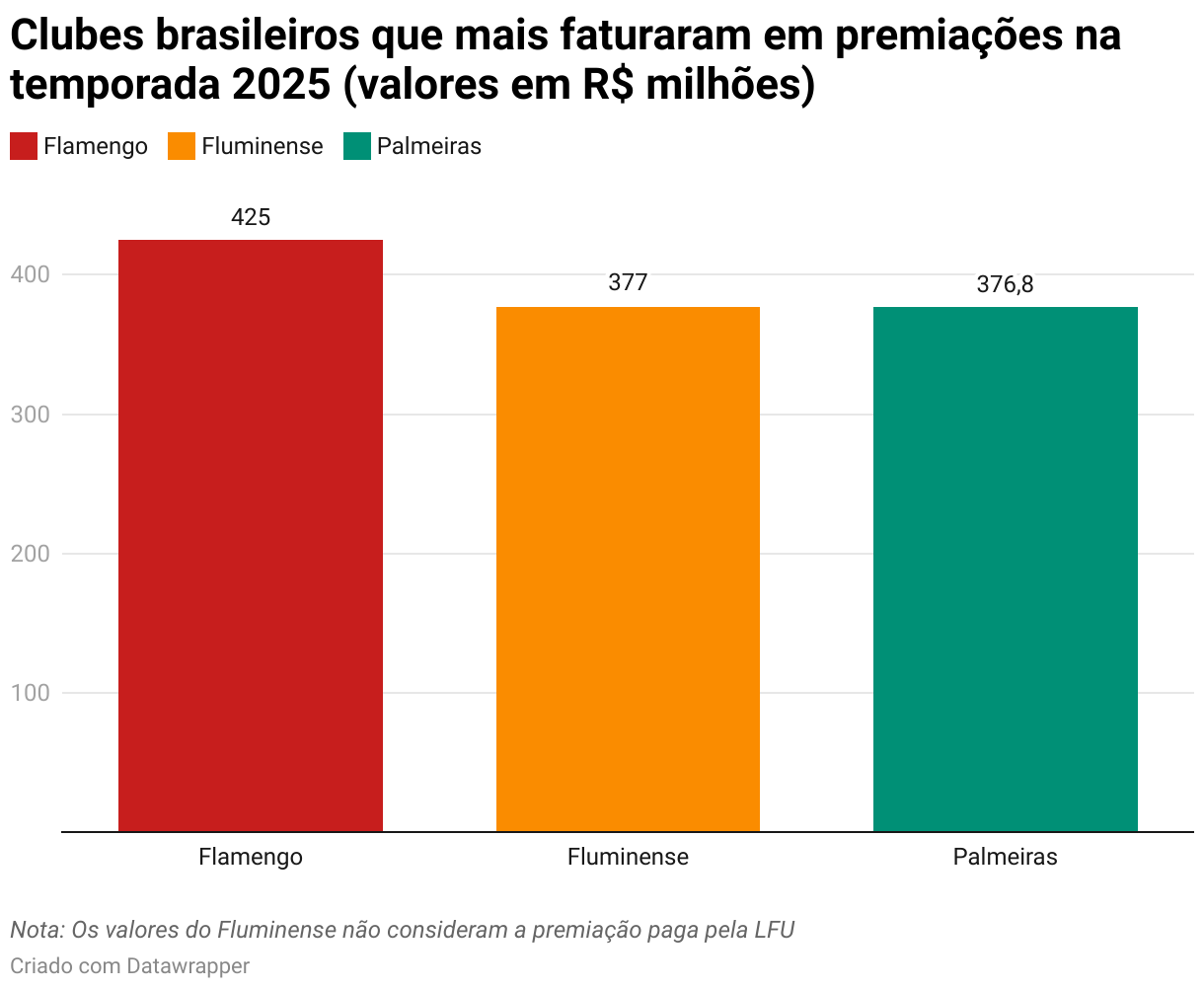 flamengo bate fluminense e palmeiras e é o campeão em premiações no brasil em 2025