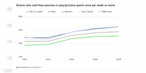 millennials e geração z puxam retomada dos exercícios físicos nos eua
