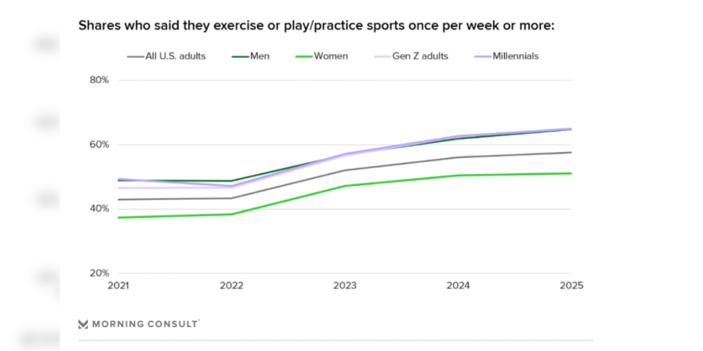 millennials e geração z puxam retomada dos exercícios físicos nos eua