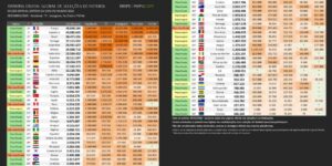 seleção brasileira ganha 1,2 milhão de seguidores, mas segue atrás de frança e inglaterra em ranking digital
