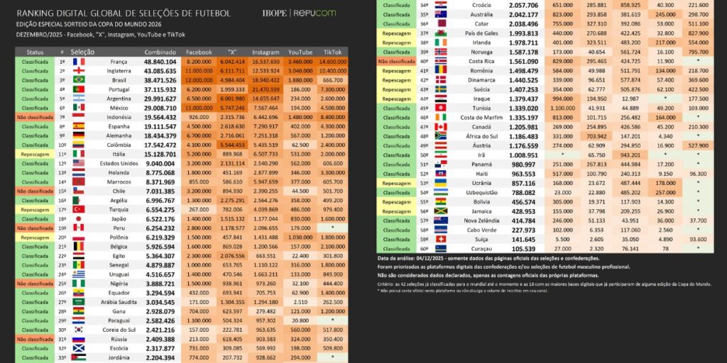 seleção brasileira ganha 1,2 milhão de seguidores, mas segue atrás de frança e inglaterra em ranking digital