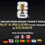 copa do mundo de 2026 bate 500 milhões de pedidos de ingressos em vendas por sorteio