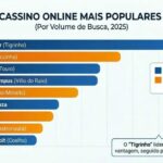aposta legal aponta caça níqueis e crash games como jogos favoritos dos brasileiros