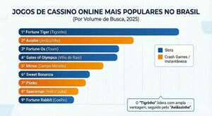 aposta legal aponta caça níqueis e crash games como jogos favoritos dos brasileiros