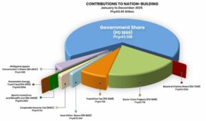 pagcor revenue down 5% in 2025