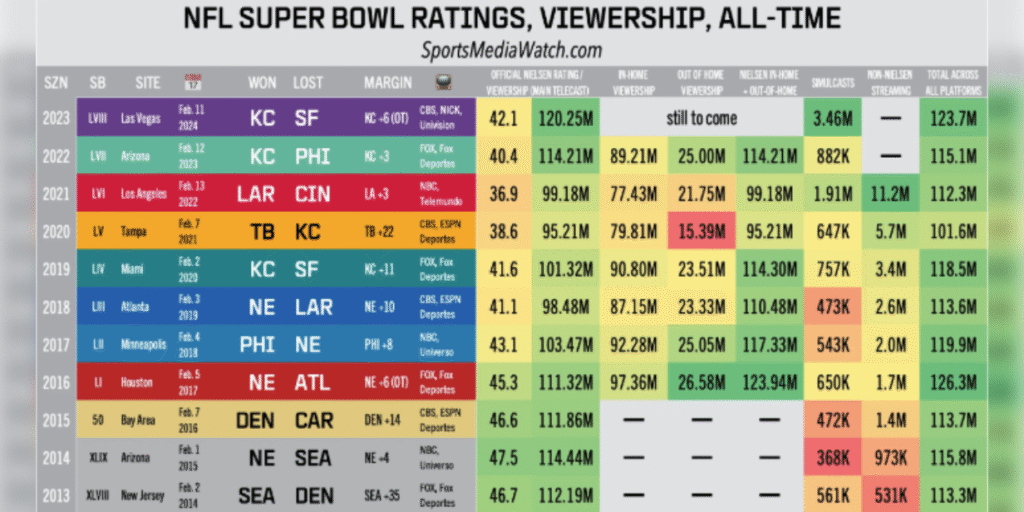 us$ 10 milhões por 30 segundos: entenda a publicidade milionária que envolve o super bowl