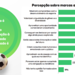 pesquisa globo: apoio das marcas ao futebol feminino é visto com mais genuinidade