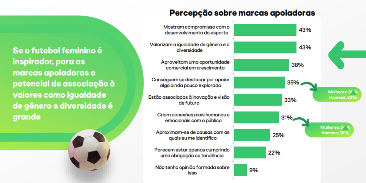 pesquisa globo: apoio das marcas ao futebol feminino é visto com mais genuinidade