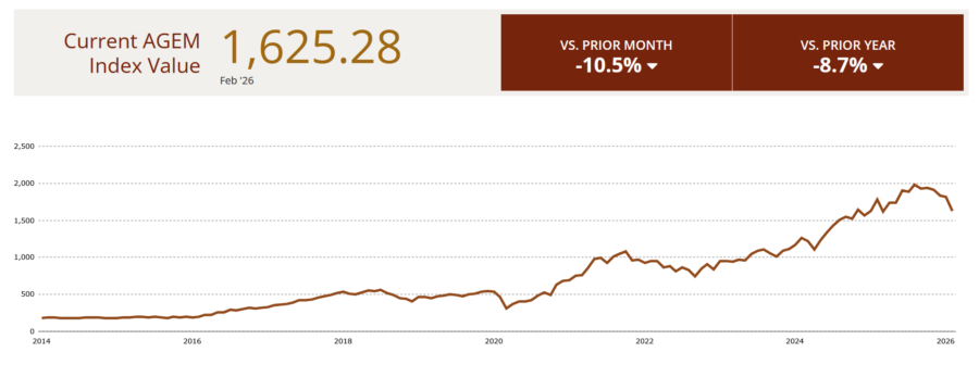 agem index dropped 10.5% in february as gaming supplier stocks retreat