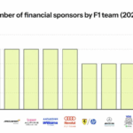 fórmula 1 vê nova disputa entre bancos, fintechs e criptos no mercado de patrocínio