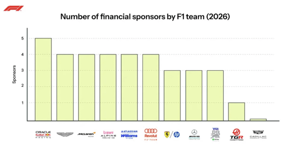 fórmula 1 vê nova disputa entre bancos, fintechs e criptos no mercado de patrocínio