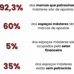 série b começa com domínio das apostas nos másteres e 35% dos clubes sem patrocinador principal