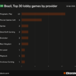 mesmos provedores, jogos diferentes: blask identifica padrões nos cassinos online da américa latina