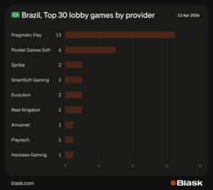 mesmos provedores, jogos diferentes: blask identifica padrões nos cassinos online da américa latina