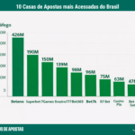 brasileiros acessam sites de apostas mais de 1 bilhão de vezes por mês