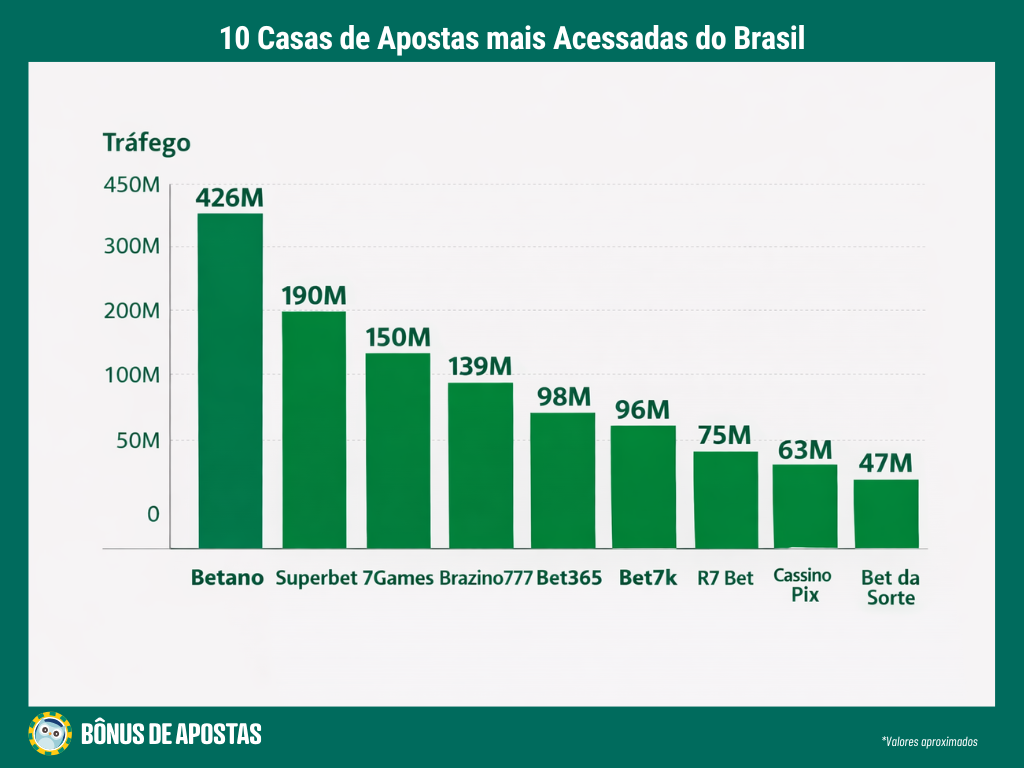 brasileiros acessam sites de apostas mais de 1 bilhão de vezes por mês