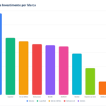 levantamento revela que o investimento de publicidade em apostas ultrapassou a marca de r$ 327 milhões no primeiro trimestre