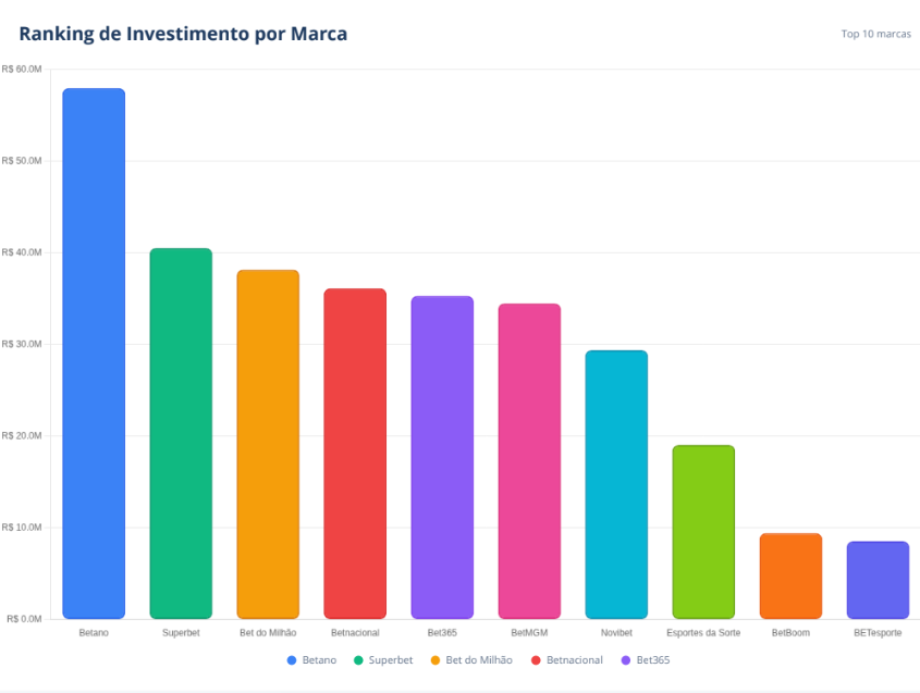 levantamento revela que o investimento de publicidade em apostas ultrapassou a marca de r$ 327 milhões no primeiro trimestre