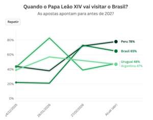 mercados de previsão apontam alta chance de visita do papa leão xiv ao brasil