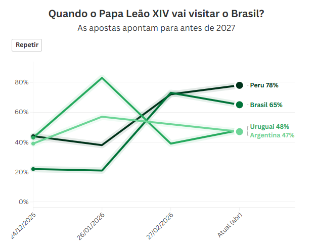 mercados de previsão apontam alta chance de visita do papa leão xiv ao brasil
