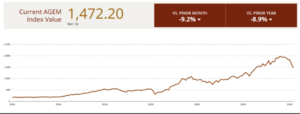 agem index drops 9.2% in march