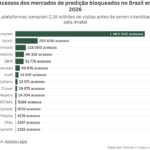bloqueados no brasil, mercados de previsão somaram 2,1 milhões de acessos no 1º trimestre