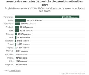 bloqueados no brasil, mercados de previsão somaram 2,1 milhões de acessos no 1º trimestre