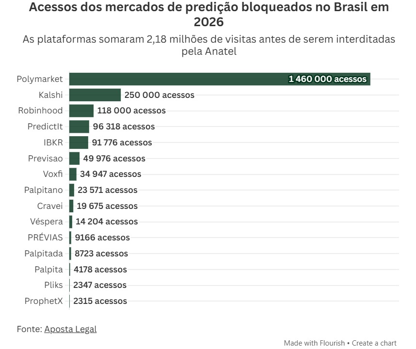 bloqueados no brasil, mercados de previsão somaram 2,1 milhões de acessos no 1º trimestre