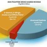 philippine gross gaming revenue up 6.39% in 2025