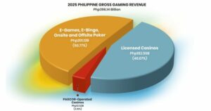 philippine gross gaming revenue up 6.39% in 2025